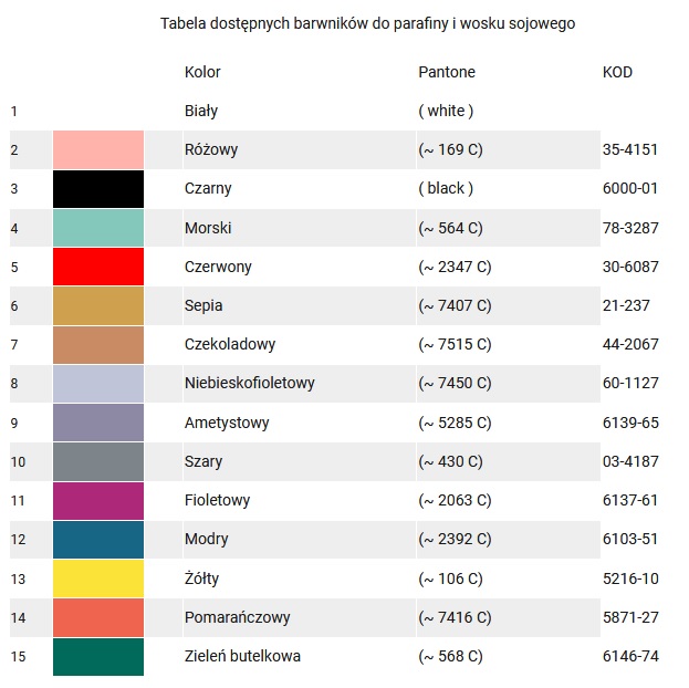 Świece zapachowe - tabela dostępnych barwników do parafiny i wosku sojowego - GiftyOnline.pl